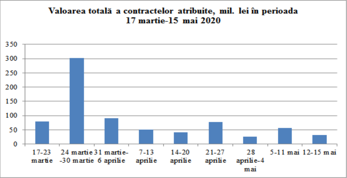 Valoarea totală a contractelor atribuite, mil. lei în perioada 17 martie - 15 mai 2020